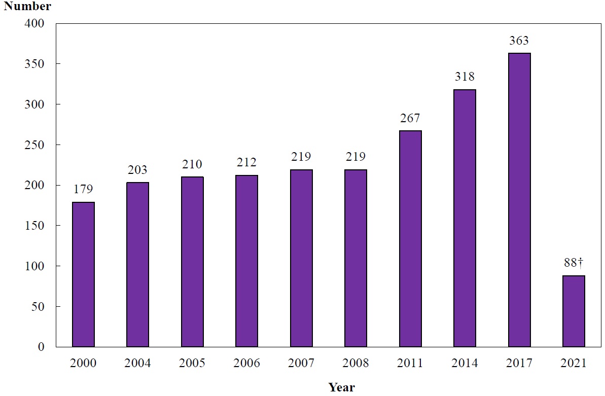 Chart D: Number of Registered Therapeutic Radiographers Covered by Year (2000, 2004, 2005, 2006, 2007, 2008, 2011, 2014 and 2021)